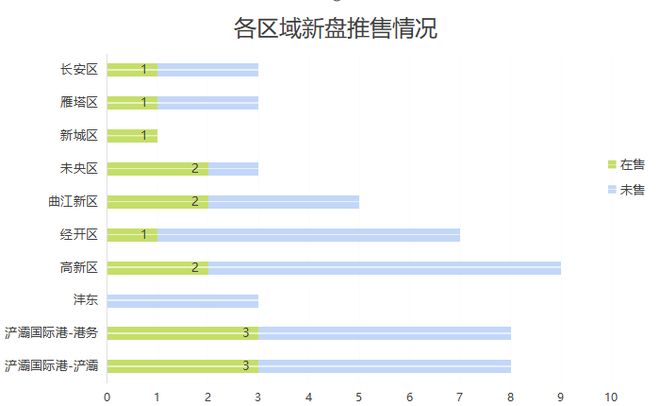 西安新盘就已卷出新高度！J9九游会才五个月今年(图10)