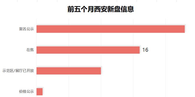 西安新盘就已卷出新高度！J9九游会才五个月今年(图14)